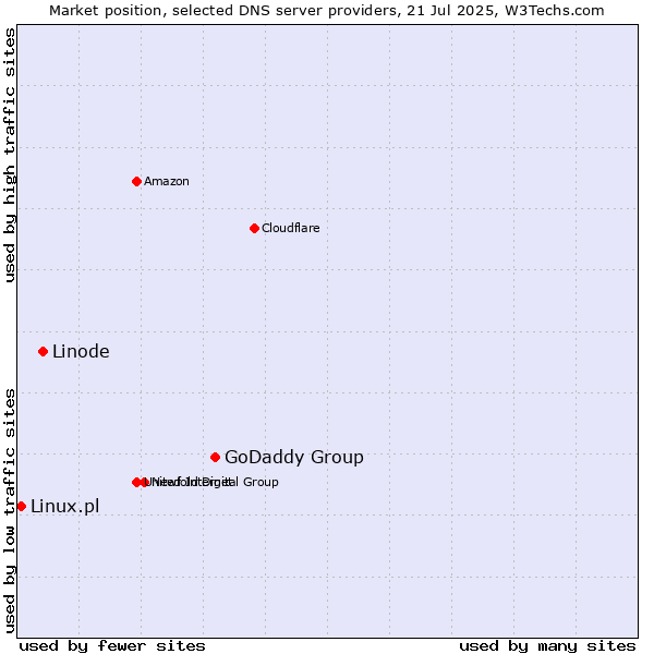 Market position of GoDaddy Group vs. Linode vs. Linux.pl