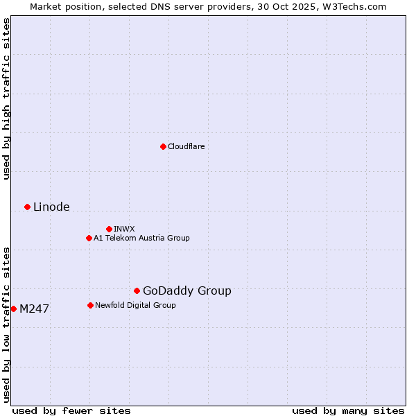 Market position of GoDaddy Group vs. Linode vs. M247