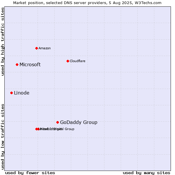 Market position of GoDaddy Group vs. Microsoft vs. Linode