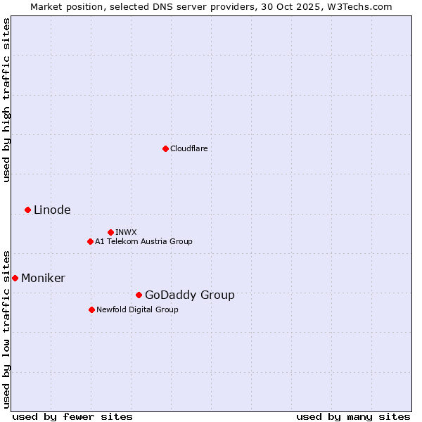 Market position of GoDaddy Group vs. Linode vs. Moniker