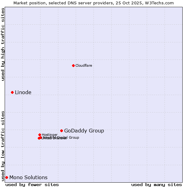 Market position of GoDaddy Group vs. Linode vs. Mono Solutions