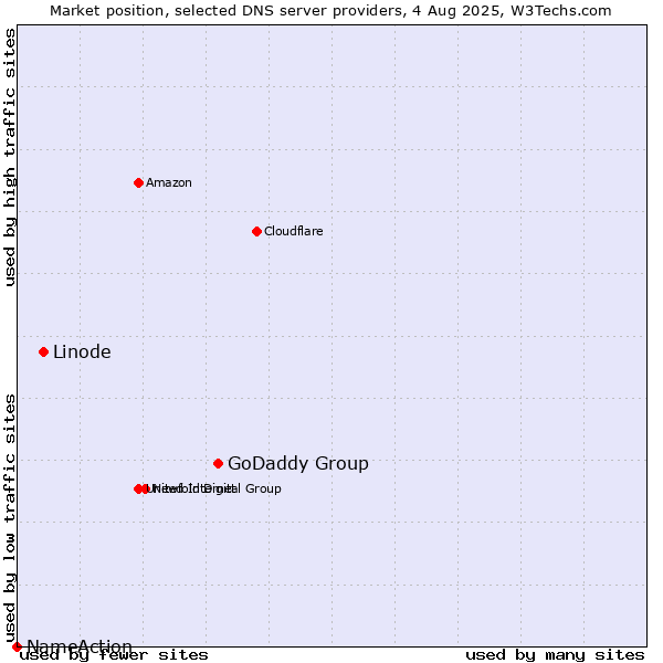 Market position of GoDaddy Group vs. Linode vs. NameAction