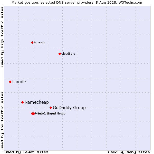 Market position of GoDaddy Group vs. Namecheap vs. Linode