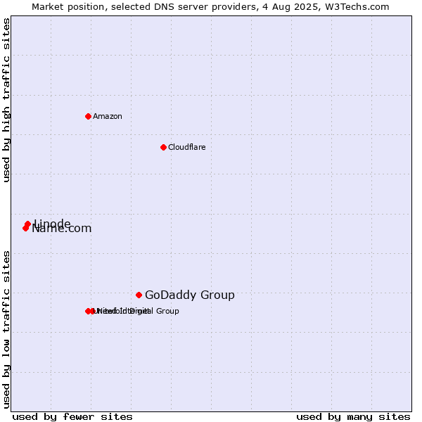 Market position of GoDaddy Group vs. Linode vs. Name.com