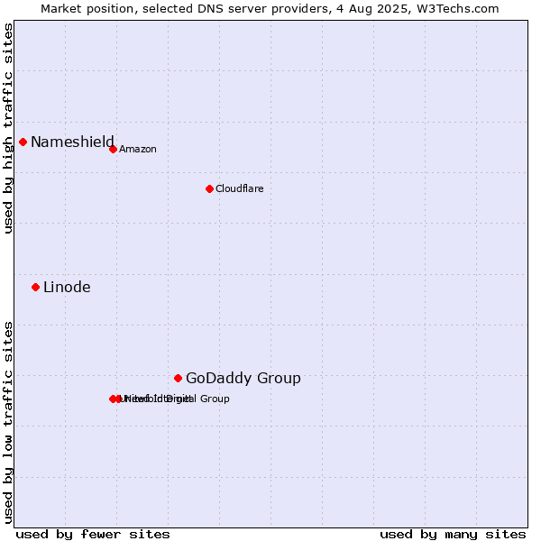Market position of GoDaddy Group vs. Linode vs. Nameshield
