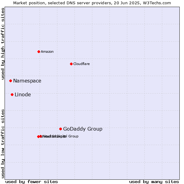 Market position of GoDaddy Group vs. Linode vs. Namespace