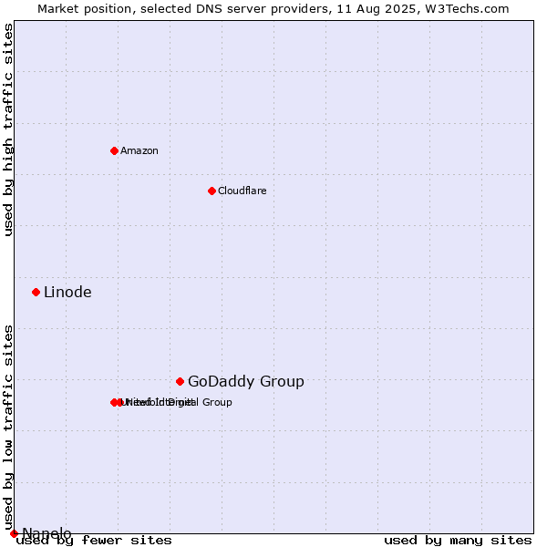 Market position of GoDaddy Group vs. Linode vs. Nanelo