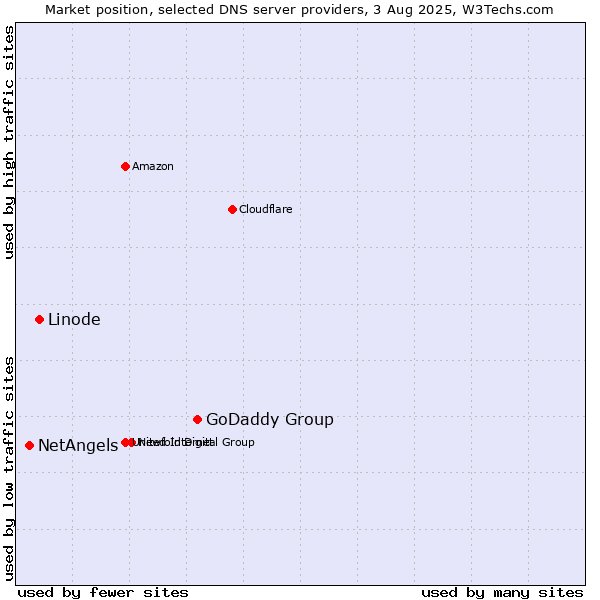 Market position of GoDaddy Group vs. Linode vs. NetAngels