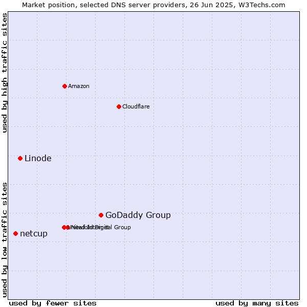 Market position of GoDaddy Group vs. Linode vs. netcup