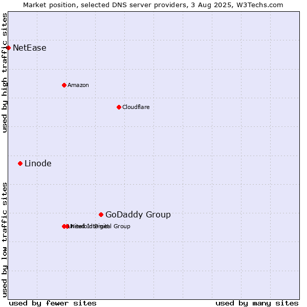 Market position of GoDaddy Group vs. Linode vs. NetEase