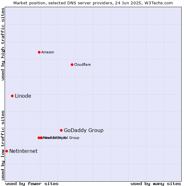 Market position of GoDaddy Group vs. Linode vs. Netinternet