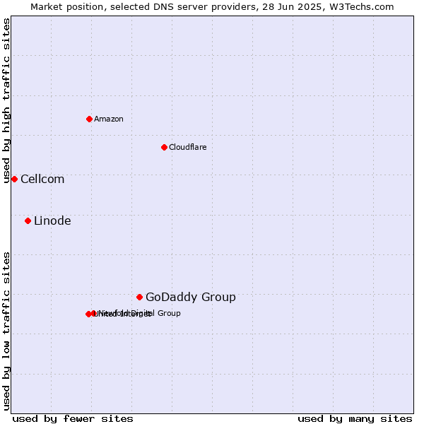 Market position of GoDaddy Group vs. Linode vs. Cellcom