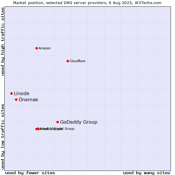 Market position of GoDaddy Group vs. Onamae vs. Linode