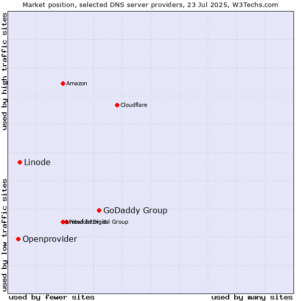 Market position of GoDaddy Group vs. Linode vs. Openprovider