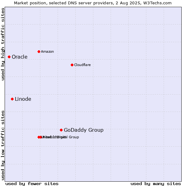 Market position of GoDaddy Group vs. Linode vs. Oracle