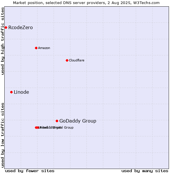 Market position of GoDaddy Group vs. Linode vs. RcodeZero
