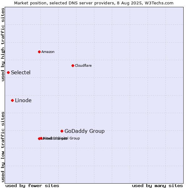 Market position of GoDaddy Group vs. Linode vs. Selectel