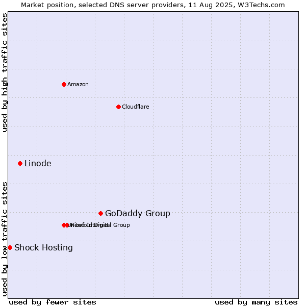 Market position of GoDaddy Group vs. Linode vs. Shock Hosting