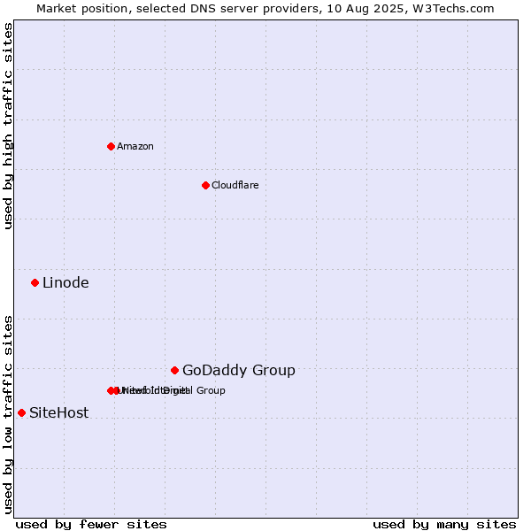 Market position of GoDaddy Group vs. Linode vs. SiteHost