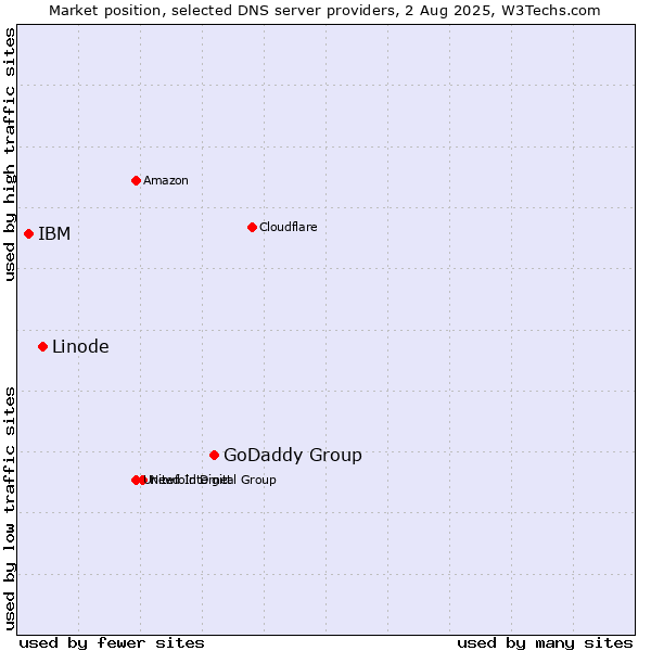 Market position of GoDaddy Group vs. Linode vs. IBM