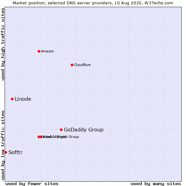 Market position of GoDaddy Group vs. Linode vs. Softtr