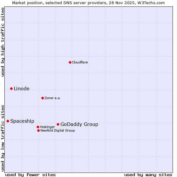 Market position of GoDaddy Group vs. Linode vs. Spaceship