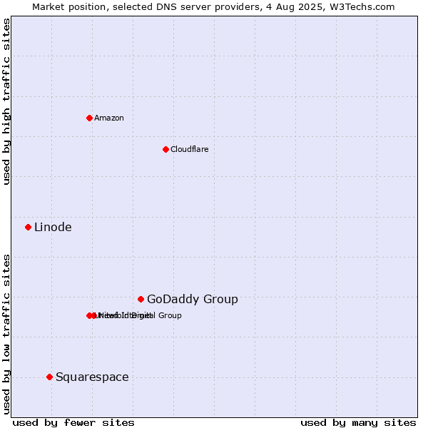 Market position of GoDaddy Group vs. Squarespace vs. Linode