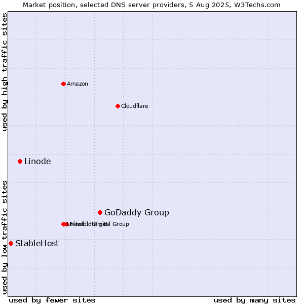 Market position of GoDaddy Group vs. Linode vs. StableHost