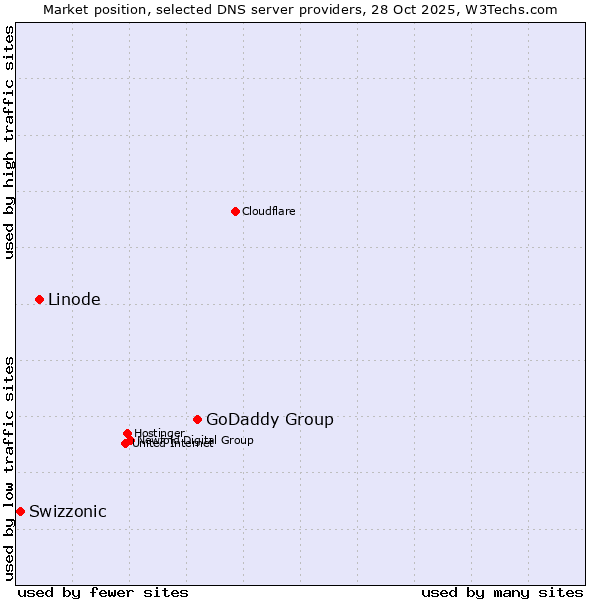 Market position of GoDaddy Group vs. Linode vs. Swizzonic