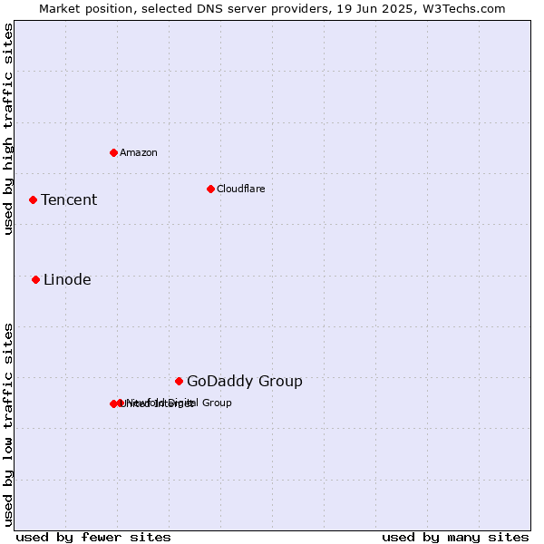 Market position of GoDaddy Group vs. Linode vs. Tencent