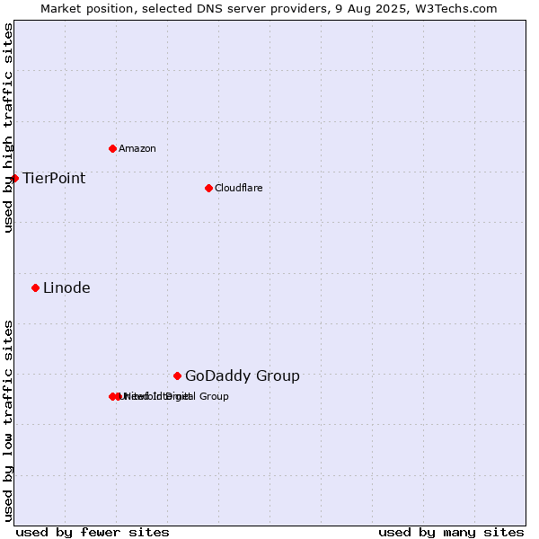 Market position of GoDaddy Group vs. Linode vs. TierPoint