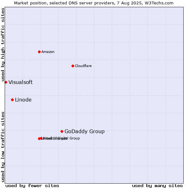 Market position of GoDaddy Group vs. Linode vs. Visualsoft
