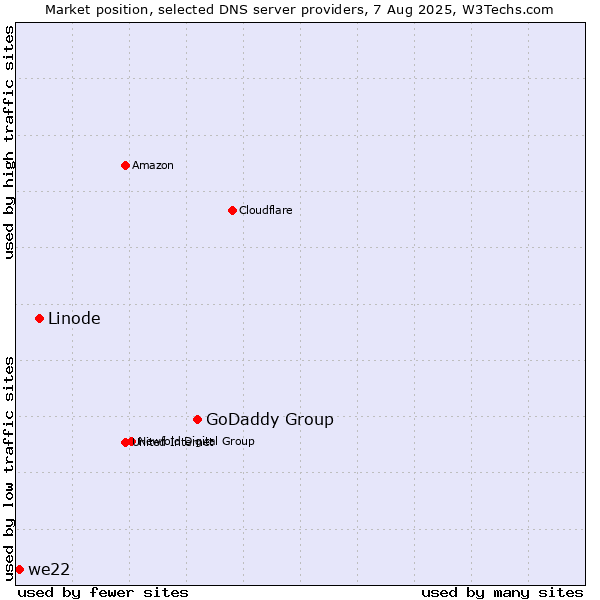 Market position of GoDaddy Group vs. Linode vs. we22