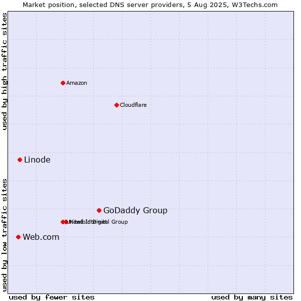 Market position of GoDaddy Group vs. Linode vs. Web.com