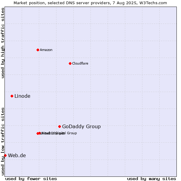 Market position of GoDaddy Group vs. Linode vs. Web.de