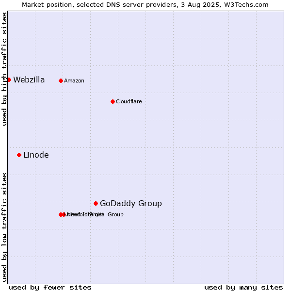 Market position of GoDaddy Group vs. Linode vs. Webzilla