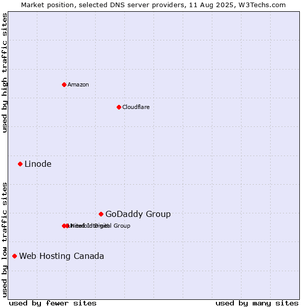 Market position of GoDaddy Group vs. Linode vs. Web Hosting Canada