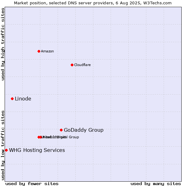 Market position of GoDaddy Group vs. Linode vs. WHG Hosting Services
