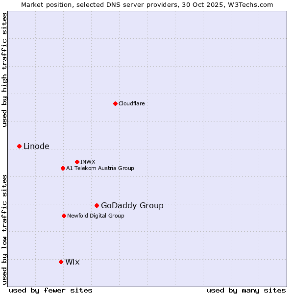 Market position of GoDaddy Group vs. Wix vs. Linode