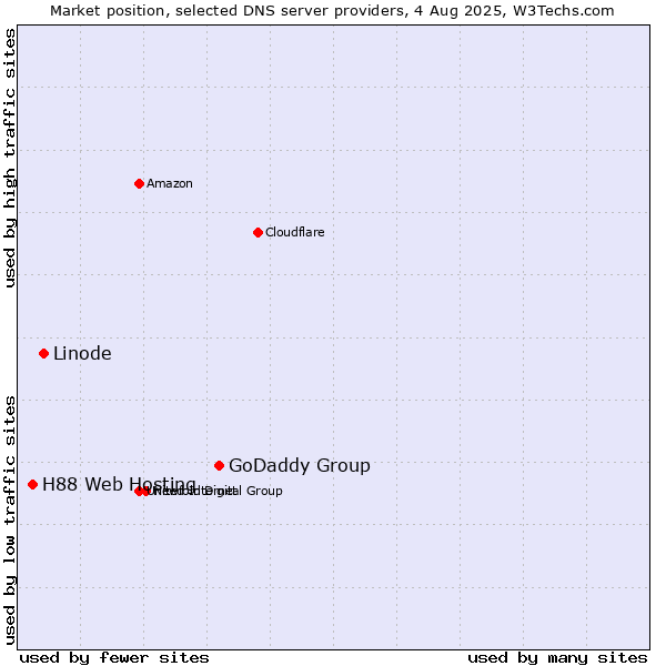 Market position of GoDaddy Group vs. Linode vs. H88 Web Hosting
