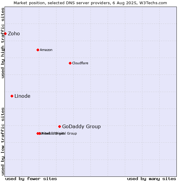 Market position of GoDaddy Group vs. Linode vs. Zoho