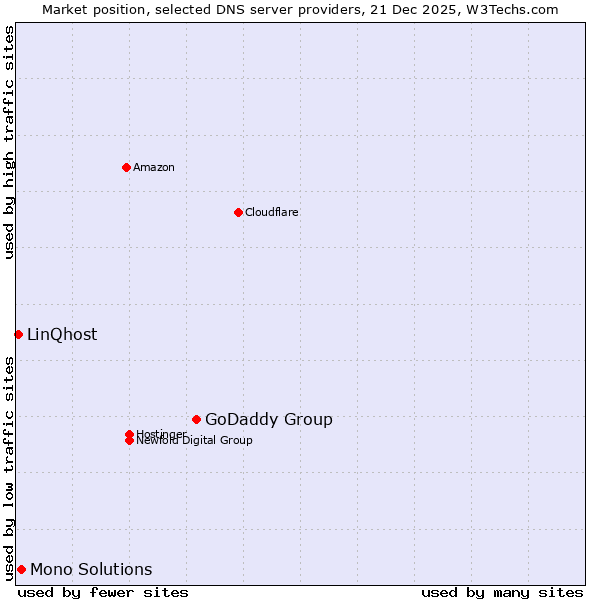 Market position of GoDaddy Group vs. Mono Solutions vs. LinQhost