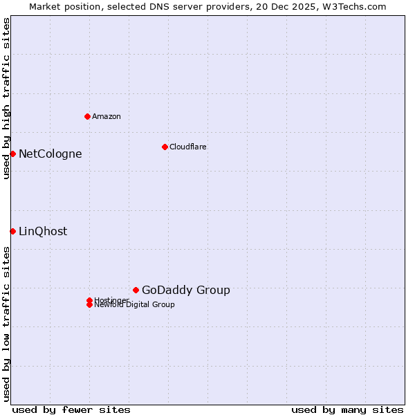 Market position of GoDaddy Group vs. NetCologne vs. LinQhost