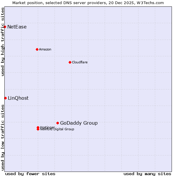 Market position of GoDaddy Group vs. LinQhost vs. NetEase