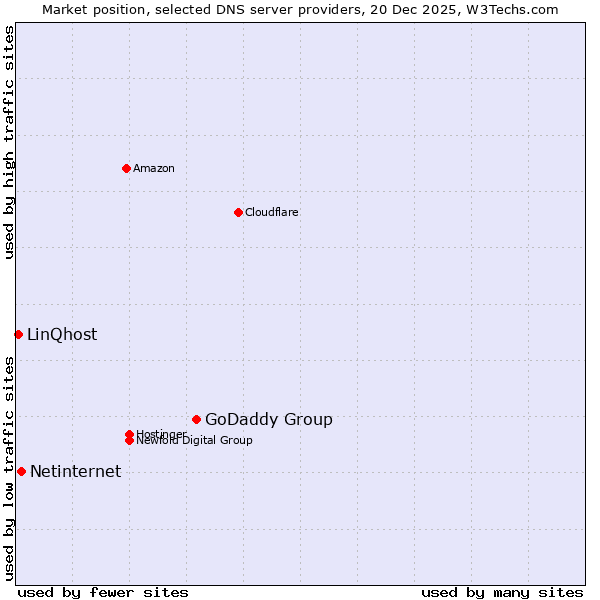 Market position of GoDaddy Group vs. Netinternet vs. LinQhost