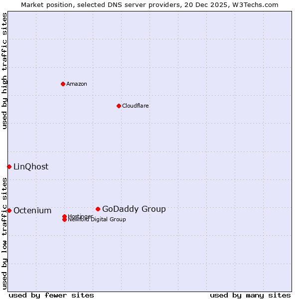 Market position of GoDaddy Group vs. Octenium vs. LinQhost