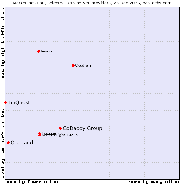 Market position of GoDaddy Group vs. Oderland vs. LinQhost