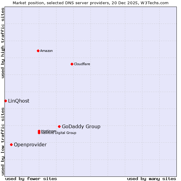 Market position of GoDaddy Group vs. Openprovider vs. LinQhost
