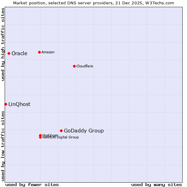 Market position of GoDaddy Group vs. Oracle vs. LinQhost