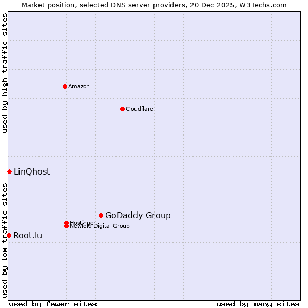 Market position of GoDaddy Group vs. LinQhost vs. Root.lu